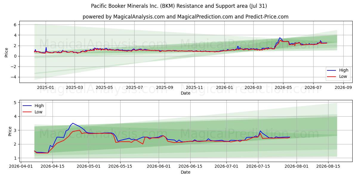  Pacific Booker Minerals Inc. (BKM) Support and Resistance area (30 Jul) 