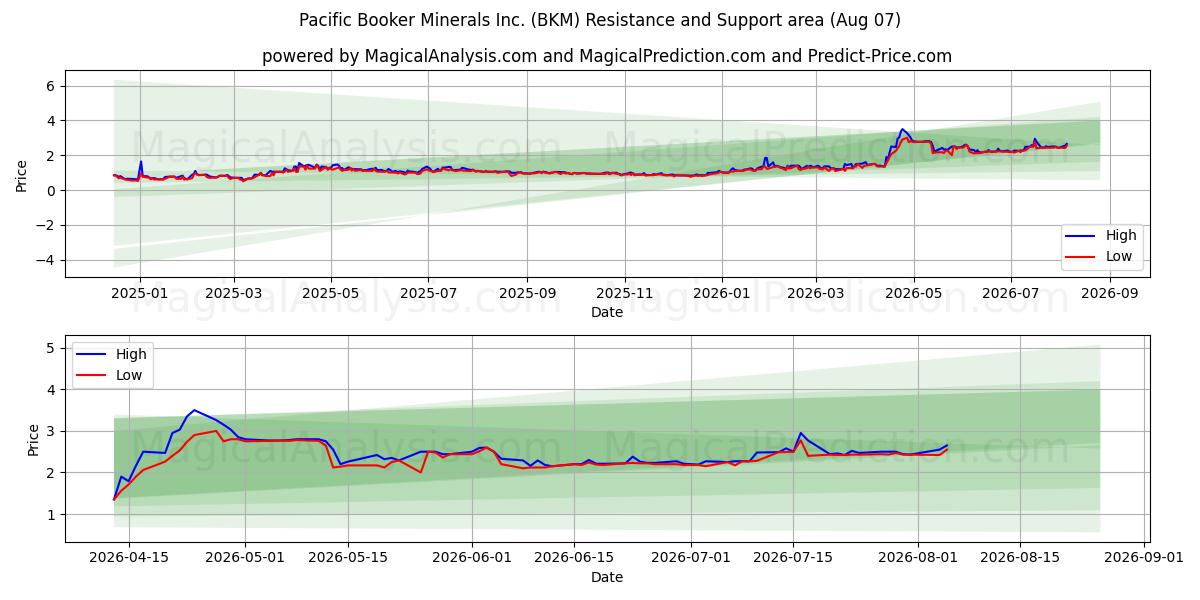  Pacific Booker Minerals Inc. (BKM) Support and Resistance area (06 Aug) 