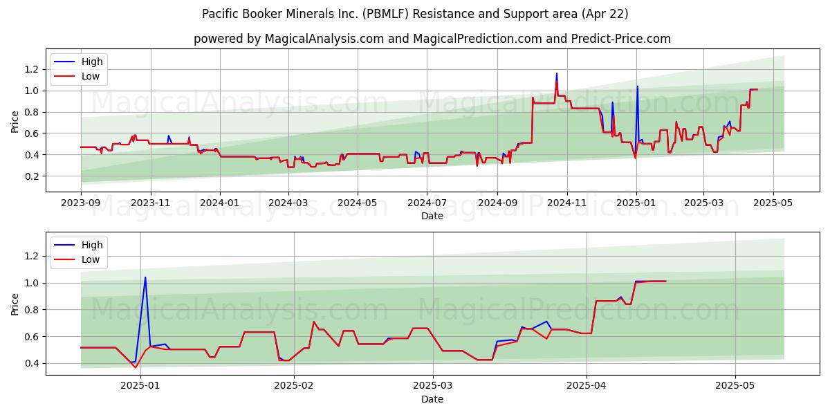  Pacific Booker Minerals Inc. (PBMLF) Support and Resistance area (22 Apr) 
