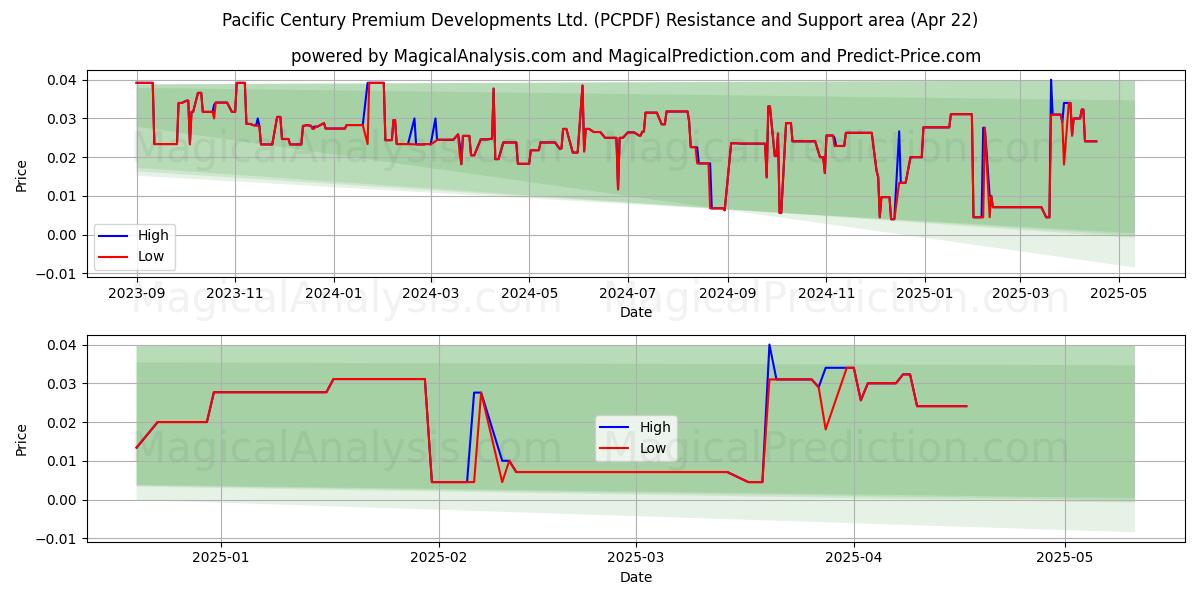  Pacific Century Premium Developments Ltd. (PCPDF) Support and Resistance area (22 Apr) 