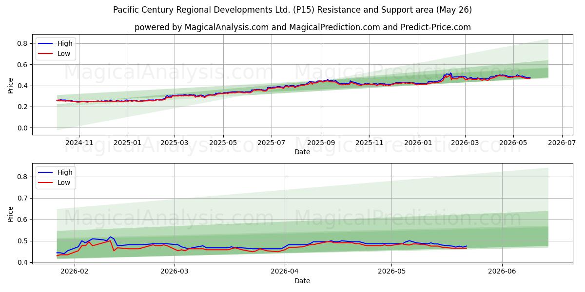  Pacific Century Regional Developments Ltd. (P15) Support and Resistance area (25 May) 