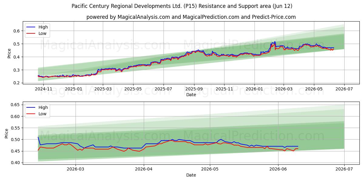  Pacific Century Regional Developments Ltd. (P15) Support and Resistance area (09 Jun) 