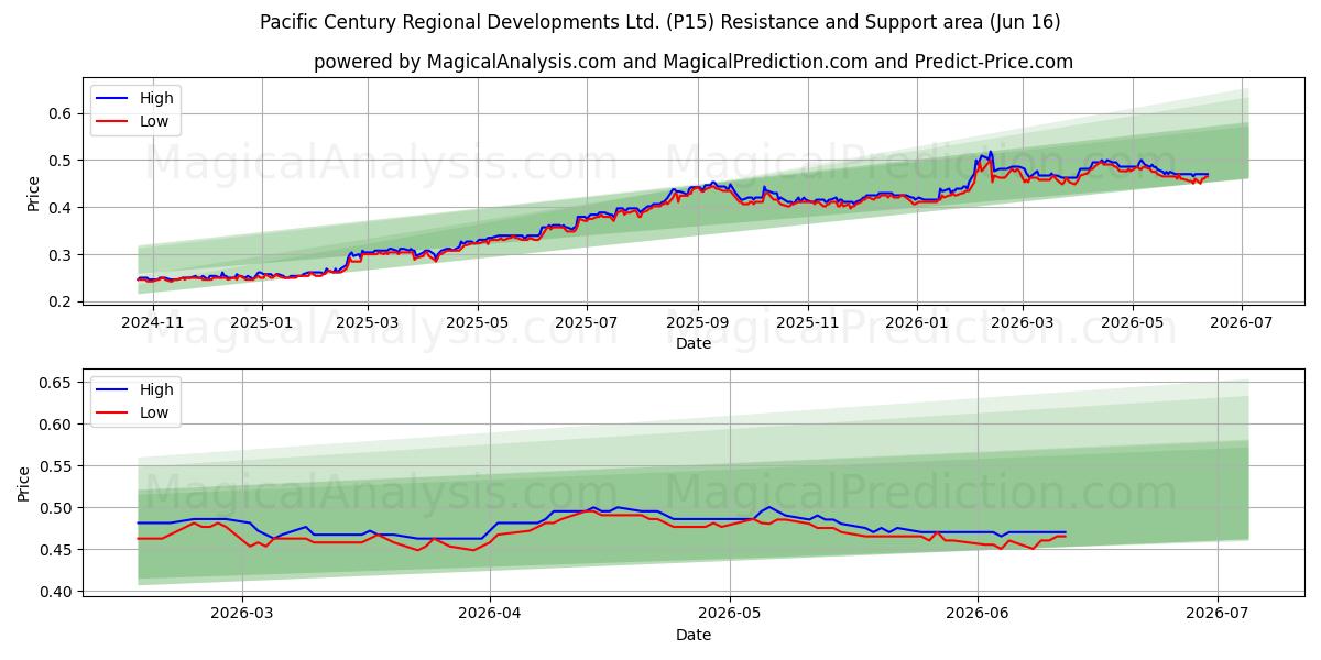  Pacific Century Regional Developments Ltd. (P15) Support and Resistance area (11 Jun) 