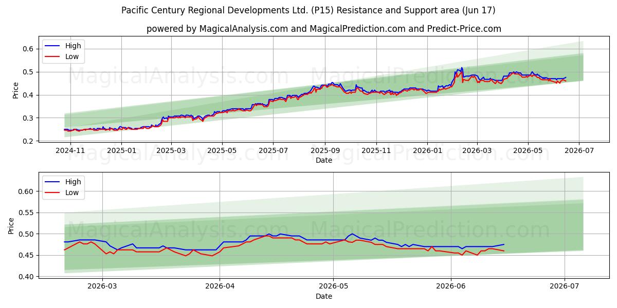  Pacific Century Regional Developments Ltd. (P15) Support and Resistance area (15 Jun) 