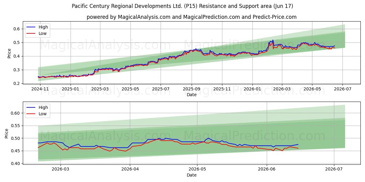  Pacific Century Regional Developments Ltd. (P15) Support and Resistance area (16 Jun) 