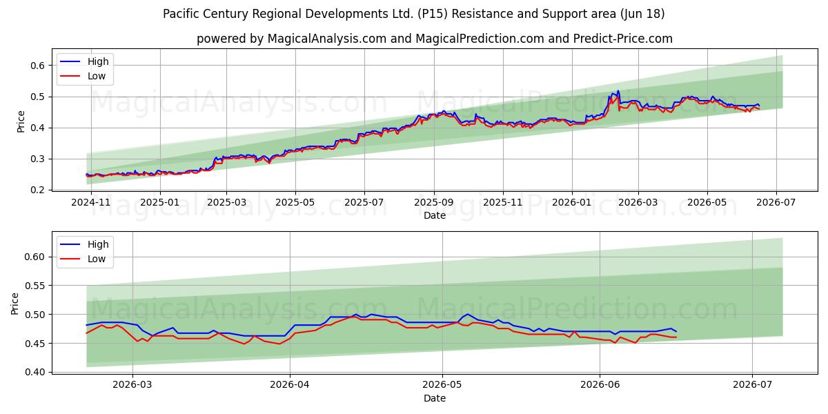  Pacific Century Regional Developments Ltd. (P15) Support and Resistance area (17 Jun) 