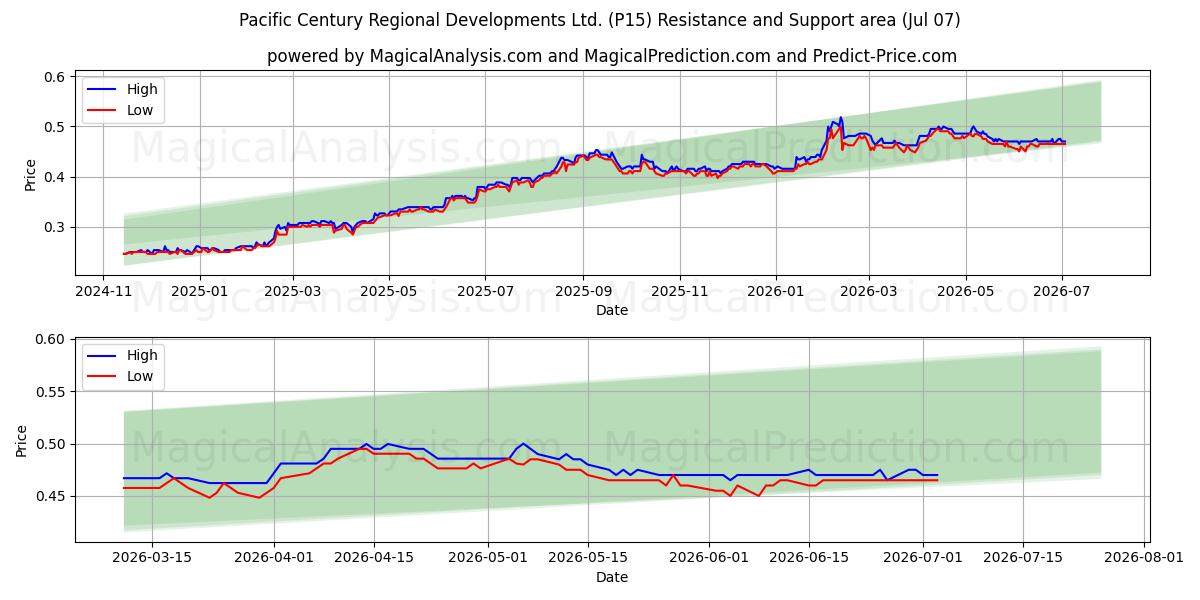  Pacific Century Regional Developments Ltd. (P15) Support and Resistance area (06 Jul) 