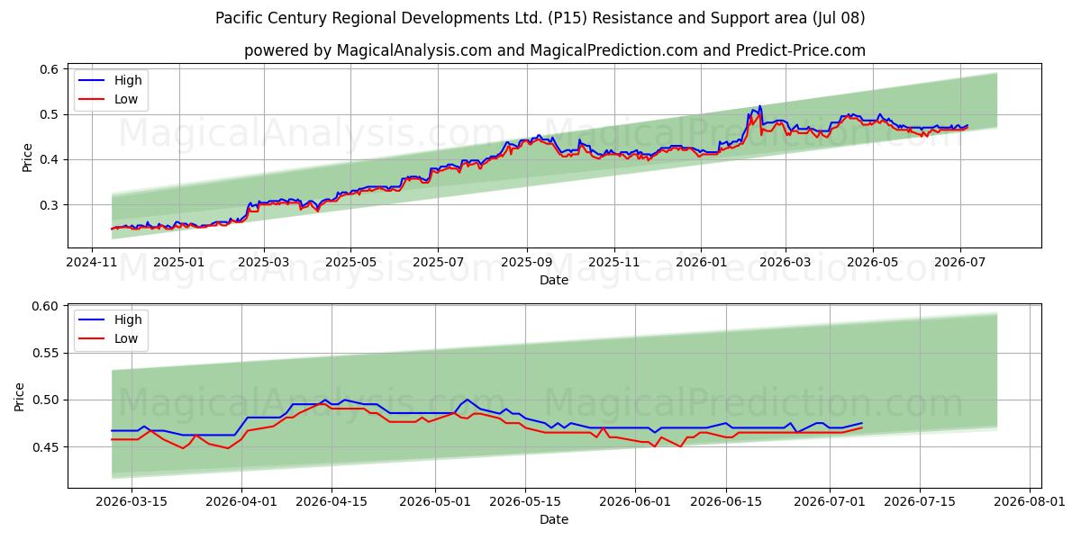  Pacific Century Regional Developments Ltd. (P15) Support and Resistance area (07 Jul) 
