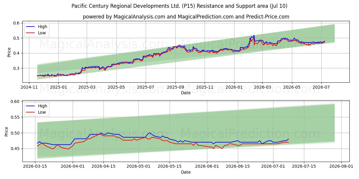  Pacific Century Regional Developments Ltd. (P15) Support and Resistance area (09 Jul) 