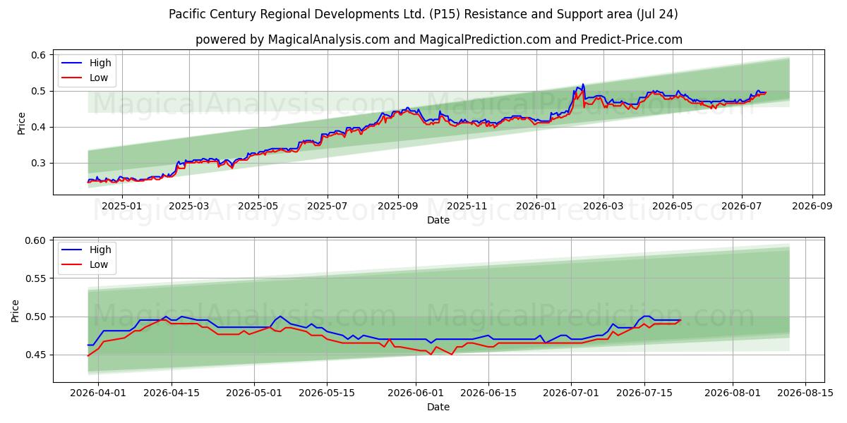  Pacific Century Regional Developments Ltd. (P15) Support and Resistance area (23 Jul) 