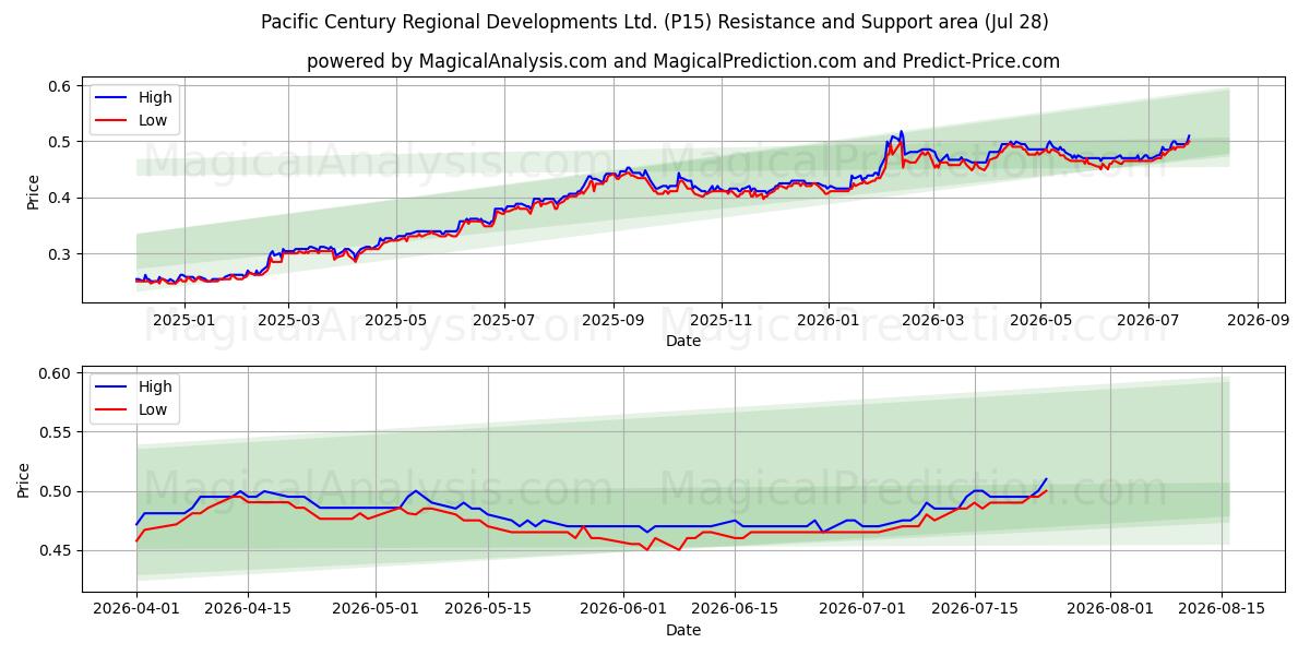  Pacific Century Regional Developments Ltd. (P15) Support and Resistance area (27 Jul) 