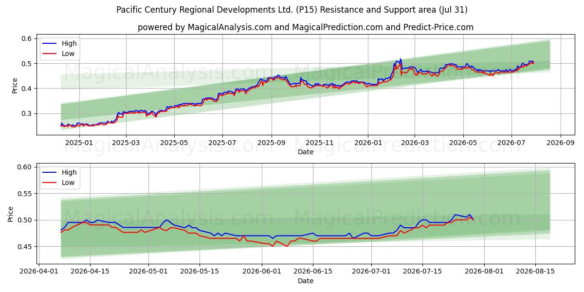  Pacific Century Regional Developments Ltd. (P15) Support and Resistance area (30 Jul) 
