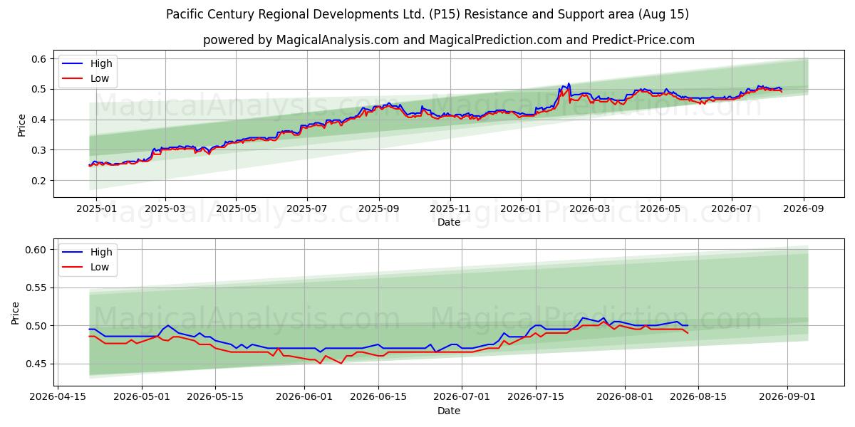  Pacific Century Regional Developments Ltd. (P15) Support and Resistance area (13 Aug) 
