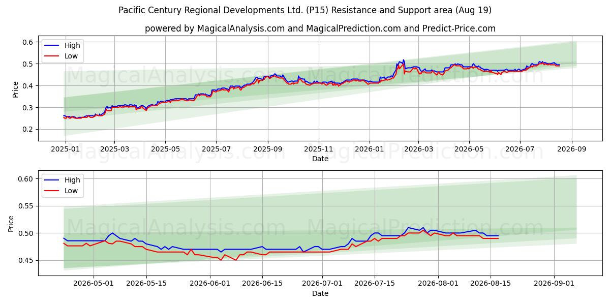  Pacific Century Regional Developments Ltd. (P15) Support and Resistance area (17 Aug) 