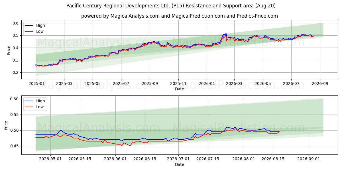  Pacific Century Regional Developments Ltd. (P15) Support and Resistance area (19 Aug) 
