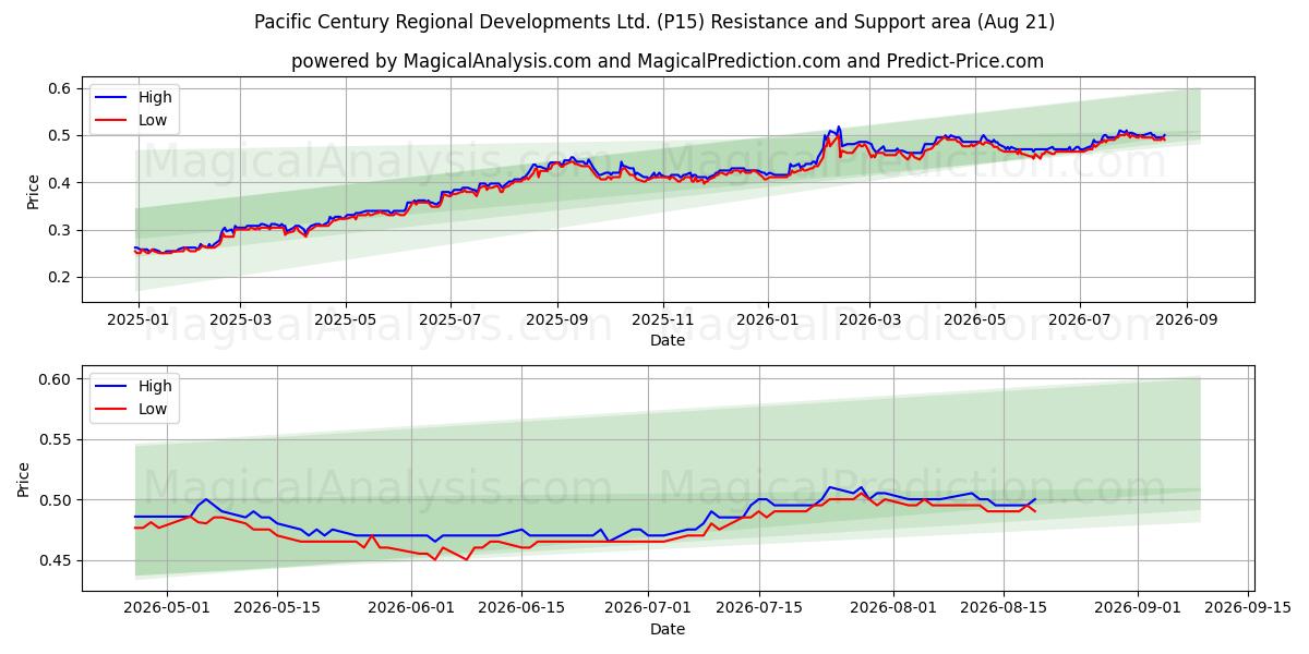  Pacific Century Regional Developments Ltd. (P15) Support and Resistance area (20 Aug) 