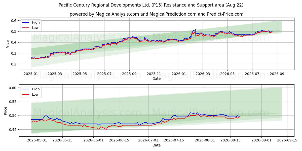  Pacific Century Regional Developments Ltd. (P15) Support and Resistance area (21 Aug) 