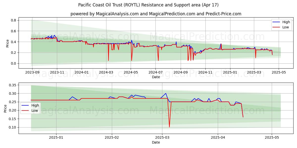  Pacific Coast Oil Trust (ROYTL) Support and Resistance area (17 Apr) 