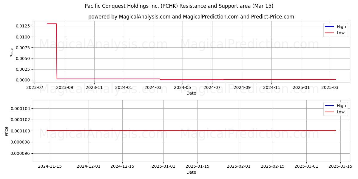  Pacific Conquest Holdings Inc. (PCHK) Support and Resistance area (15 Mar) 