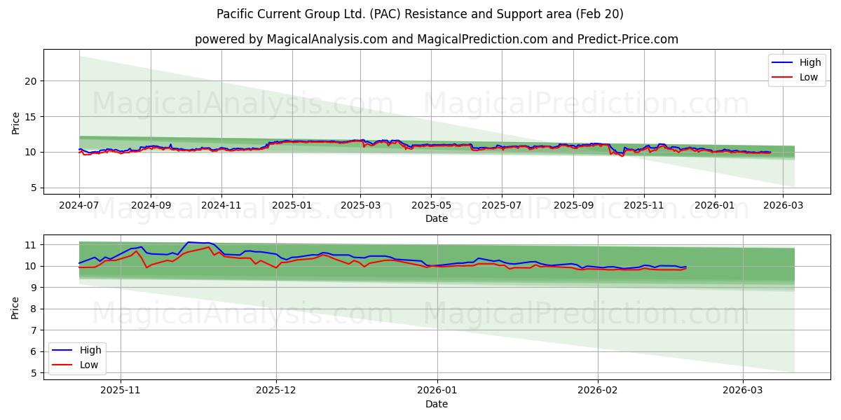  Pacific Current Group Ltd. (PAC) Support and Resistance area (19 Feb) 