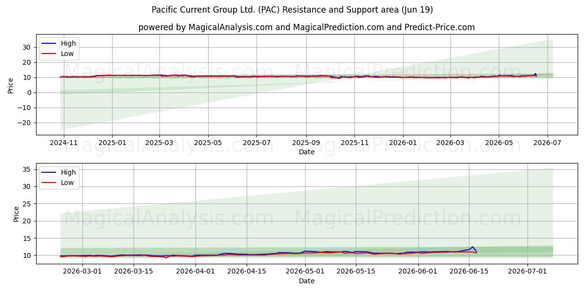 Pacific Current Group Ltd. (PAC) Support and Resistance area (18 Jun) 