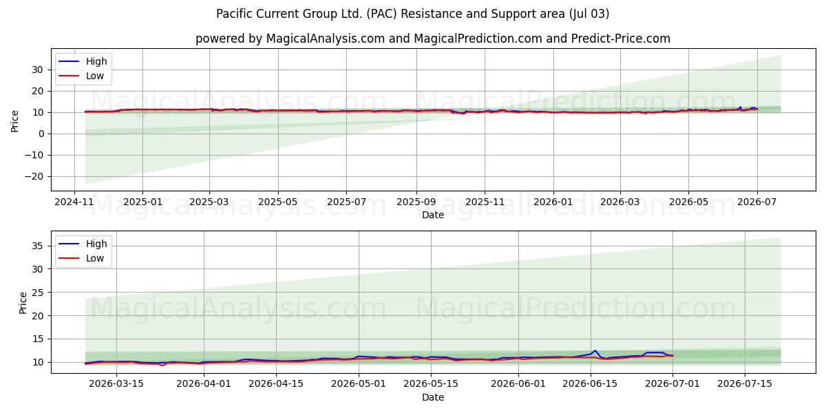  Pacific Current Group Ltd. (PAC) Support and Resistance area (02 Jul) 