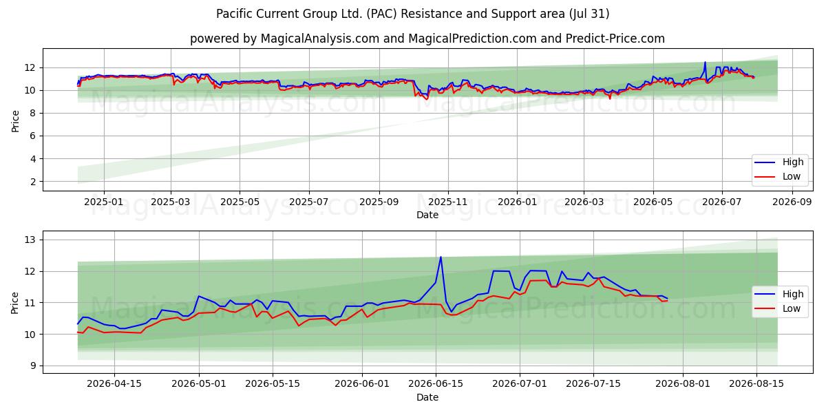  Pacific Current Group Ltd. (PAC) Support and Resistance area (30 Jul) 