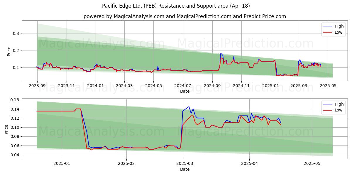  Pacific Edge Ltd. (PEB) Support and Resistance area (18 Apr) 