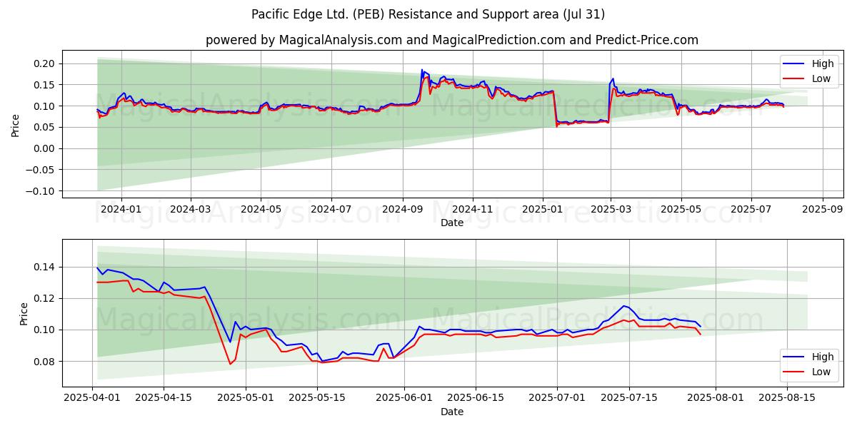 Pacific Edge Ltd. (PEB) Support and Resistance area (29 Jul) Pacific Edge Ltd. (PEB) Support and Resistance area (29 Jul)