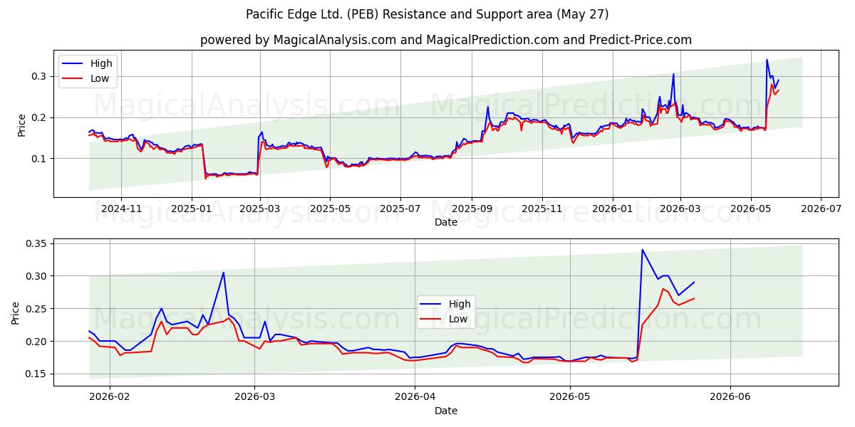 Pacific Edge Ltd. (PEB) Support and Resistance area (26 May) 