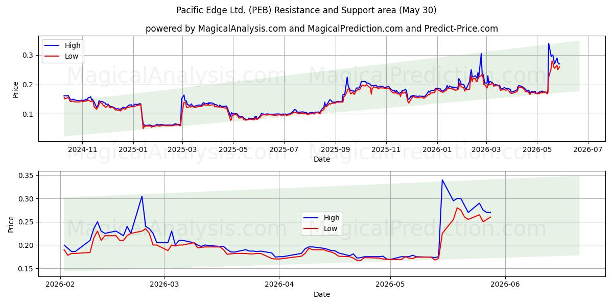  Pacific Edge Ltd. (PEB) Support and Resistance area (28 May) 