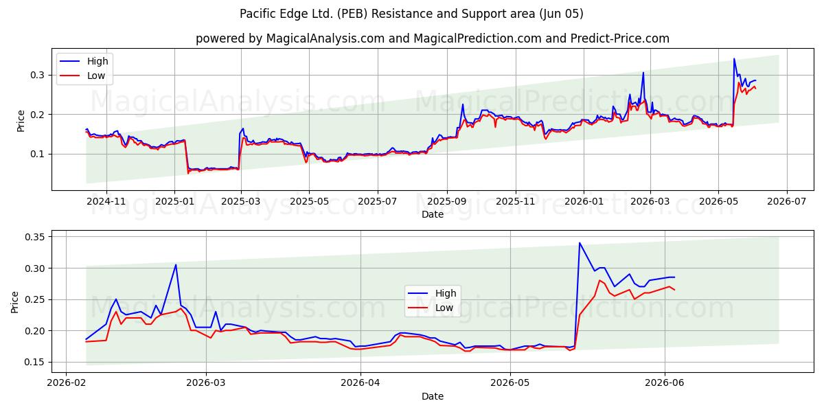  Pacific Edge Ltd. (PEB) Support and Resistance area (03 Jun) 