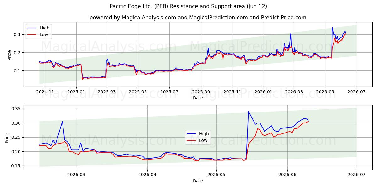  Pacific Edge Ltd. (PEB) Support and Resistance area (11 Jun) 