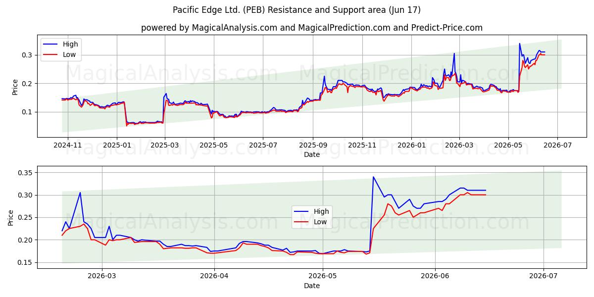  Pacific Edge Ltd. (PEB) Support and Resistance area (16 Jun) 