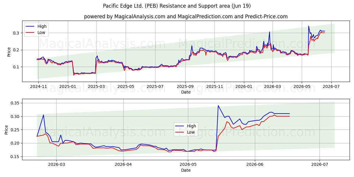  Pacific Edge Ltd. (PEB) Support and Resistance area (18 Jun) 