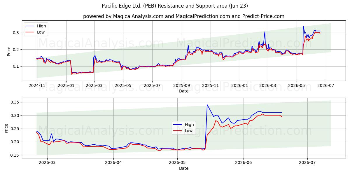  Pacific Edge Ltd. (PEB) Support and Resistance area (22 Jun) 