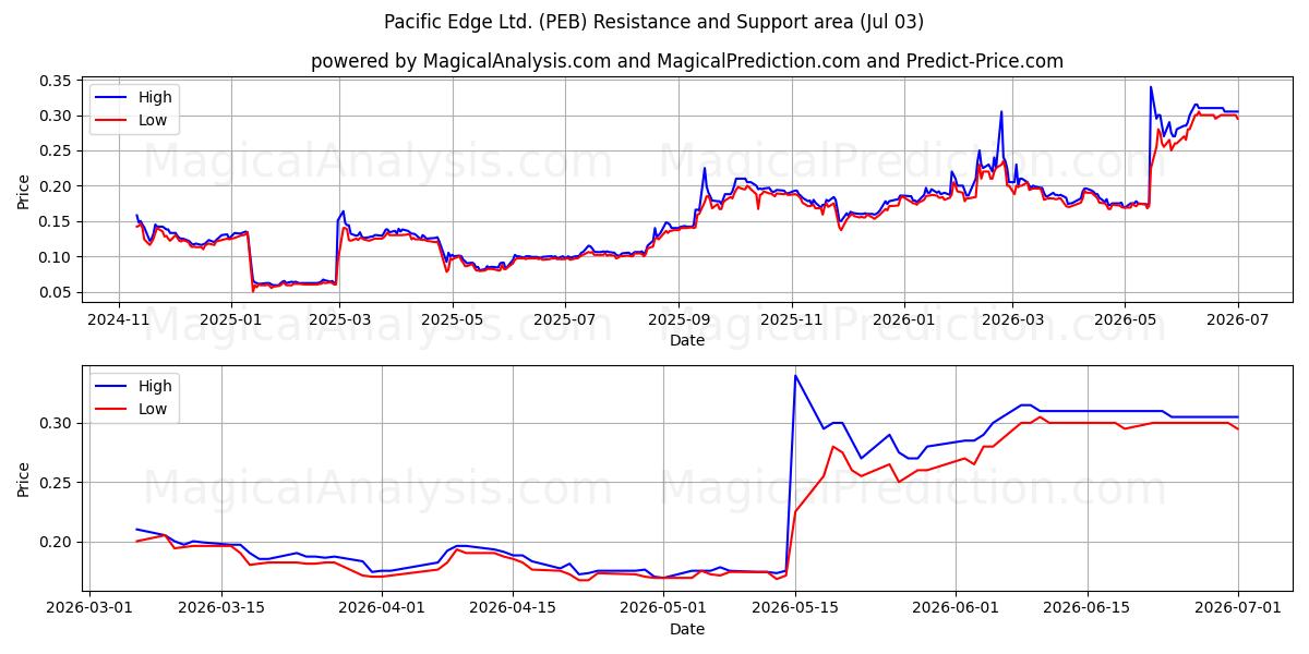  Pacific Edge Ltd. (PEB) Support and Resistance area (02 Jul) 