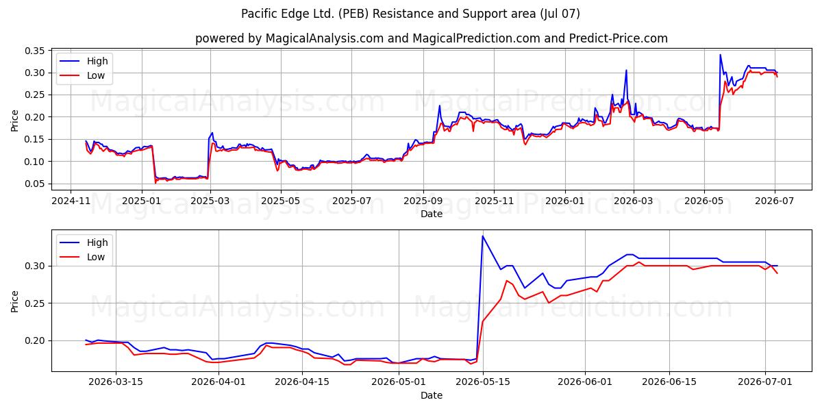  Pacific Edge Ltd. (PEB) Support and Resistance area (06 Jul) 