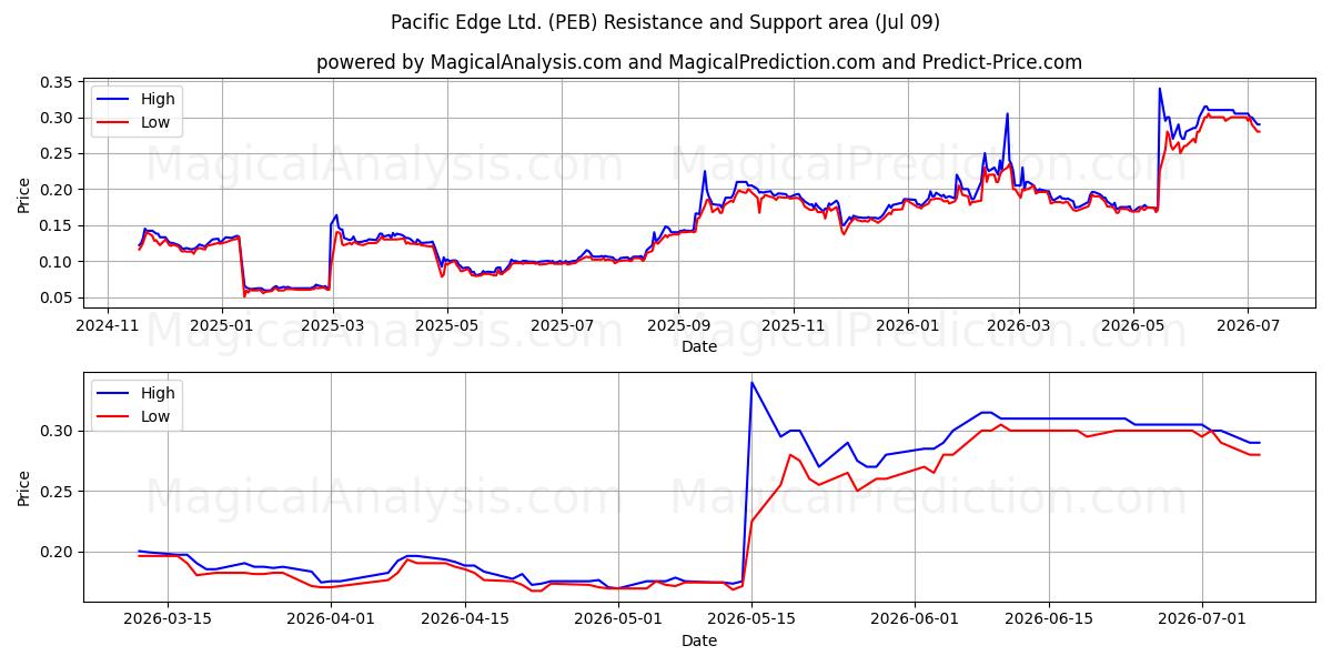 Pacific Edge Ltd. (PEB) Support and Resistance area (08 Jul) 