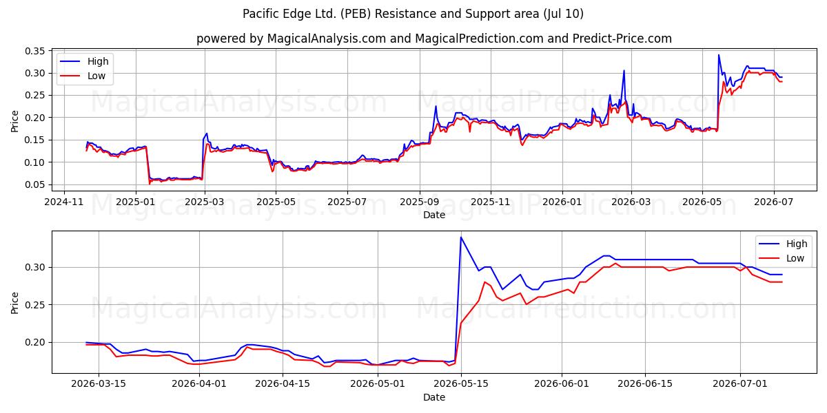  Pacific Edge Ltd. (PEB) Support and Resistance area (09 Jul) 