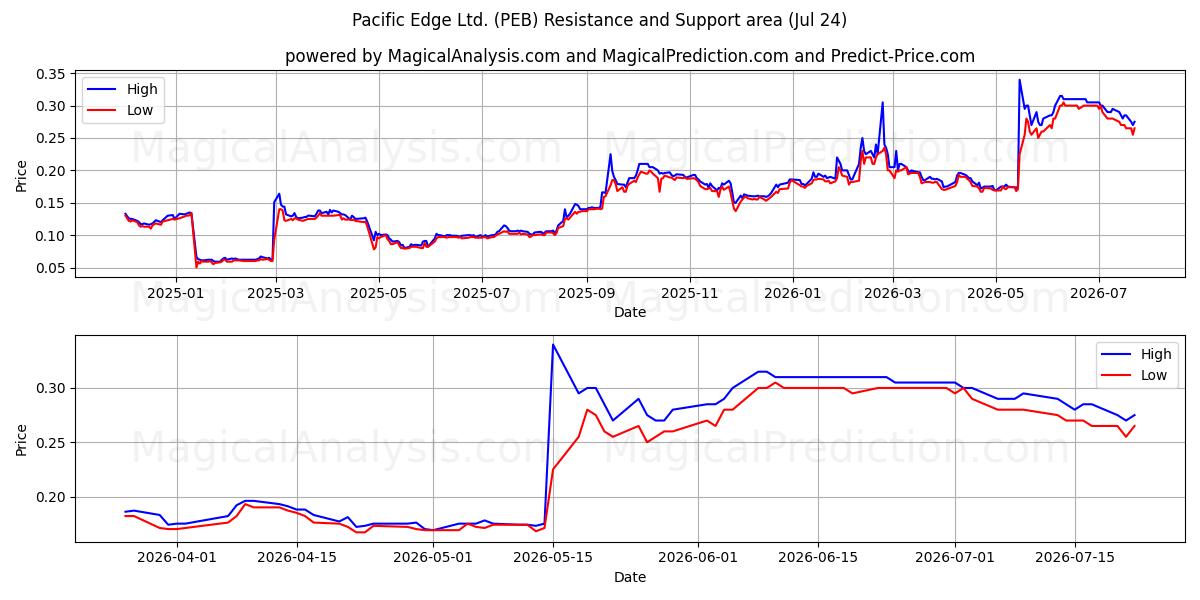  Pacific Edge Ltd. (PEB) Support and Resistance area (23 Jul) 