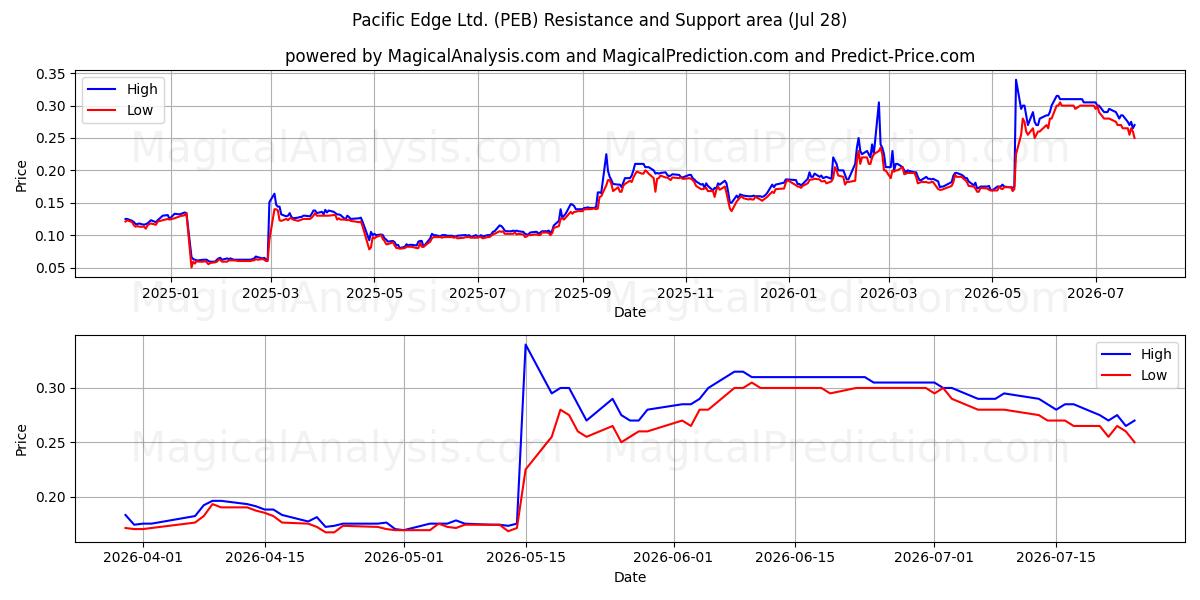  Pacific Edge Ltd. (PEB) Support and Resistance area (27 Jul) 
