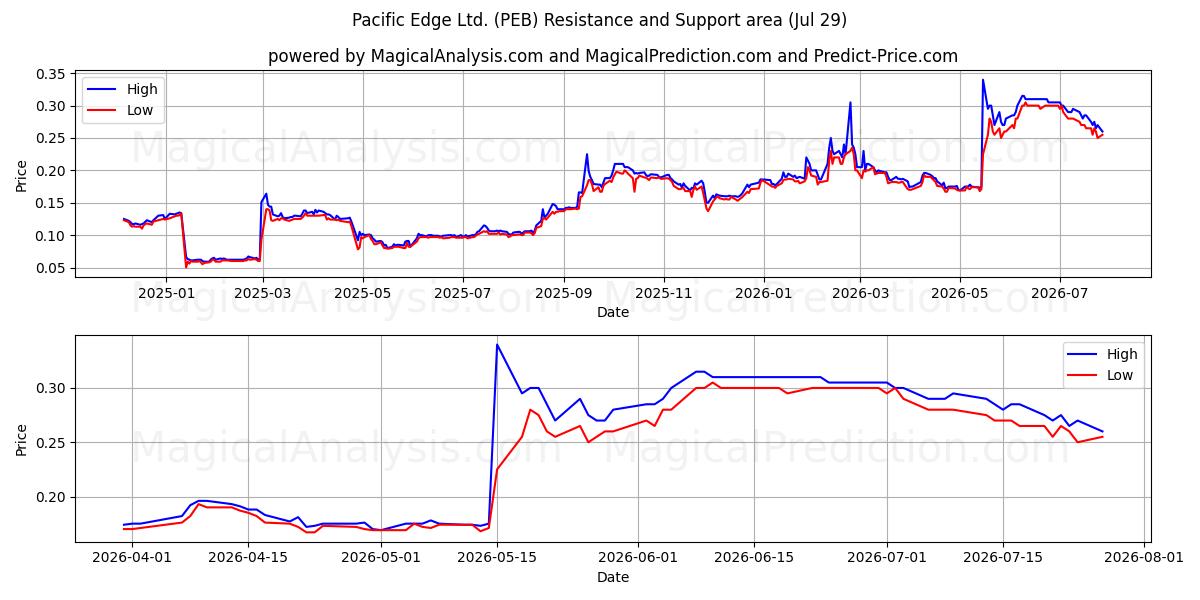  Pacific Edge Ltd. (PEB) Support and Resistance area (28 Jul) 