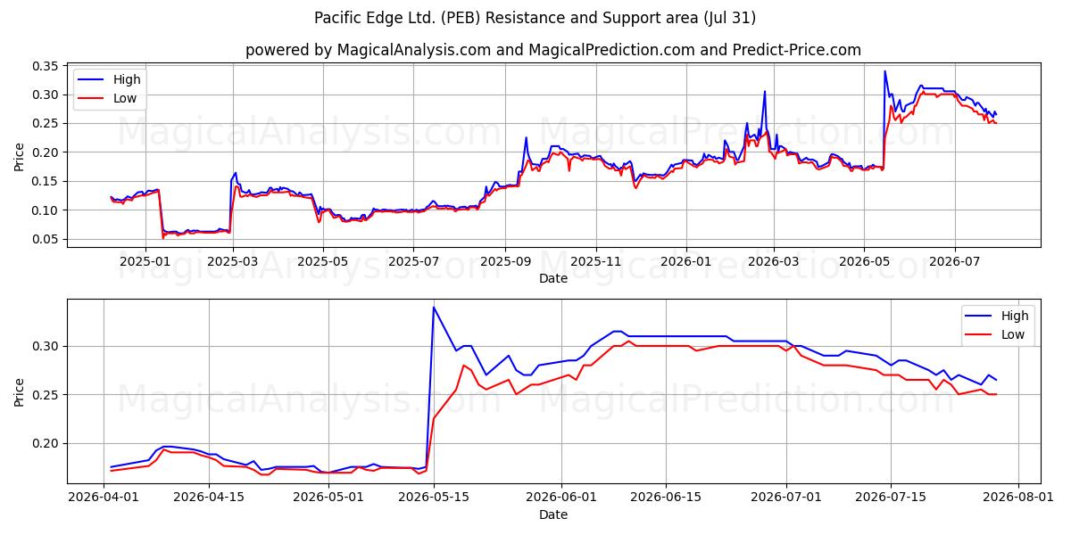  Pacific Edge Ltd. (PEB) Support and Resistance area (30 Jul) 