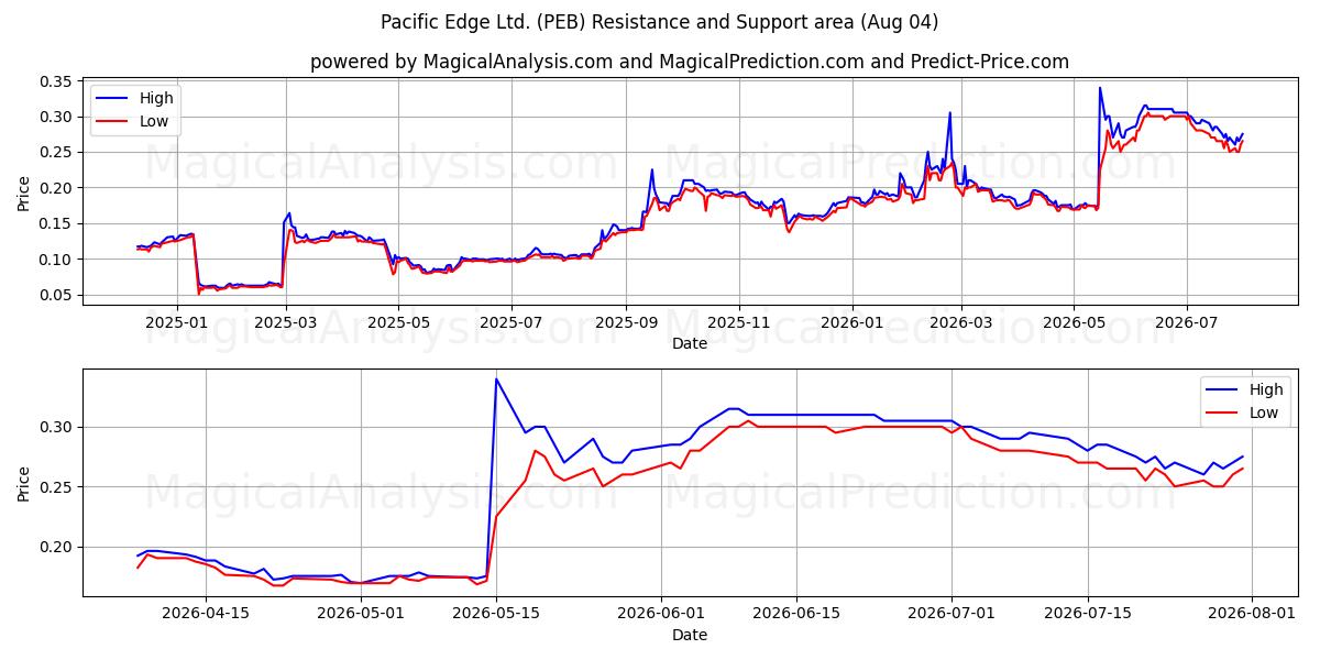  Pacific Edge Ltd. (PEB) Support and Resistance area (31 Jul) 