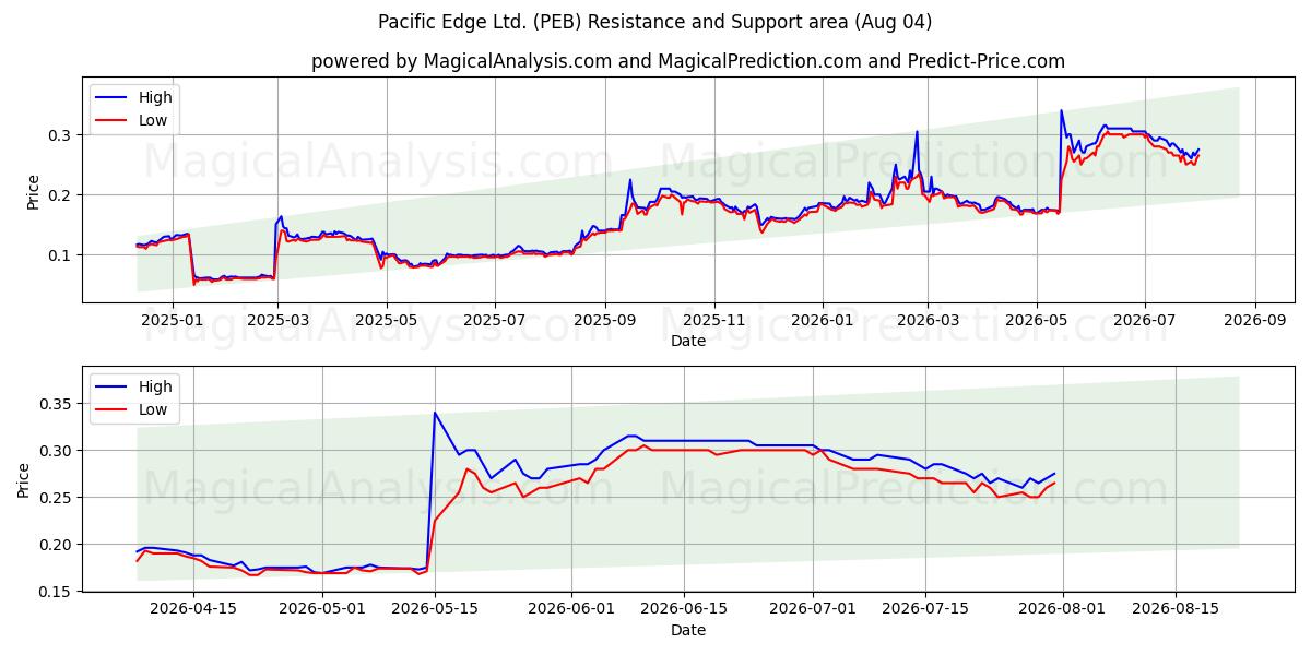  Pacific Edge Ltd. (PEB) Support and Resistance area (03 Aug) 