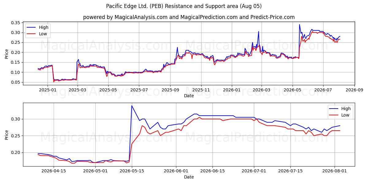  Pacific Edge Ltd. (PEB) Support and Resistance area (04 Aug) 