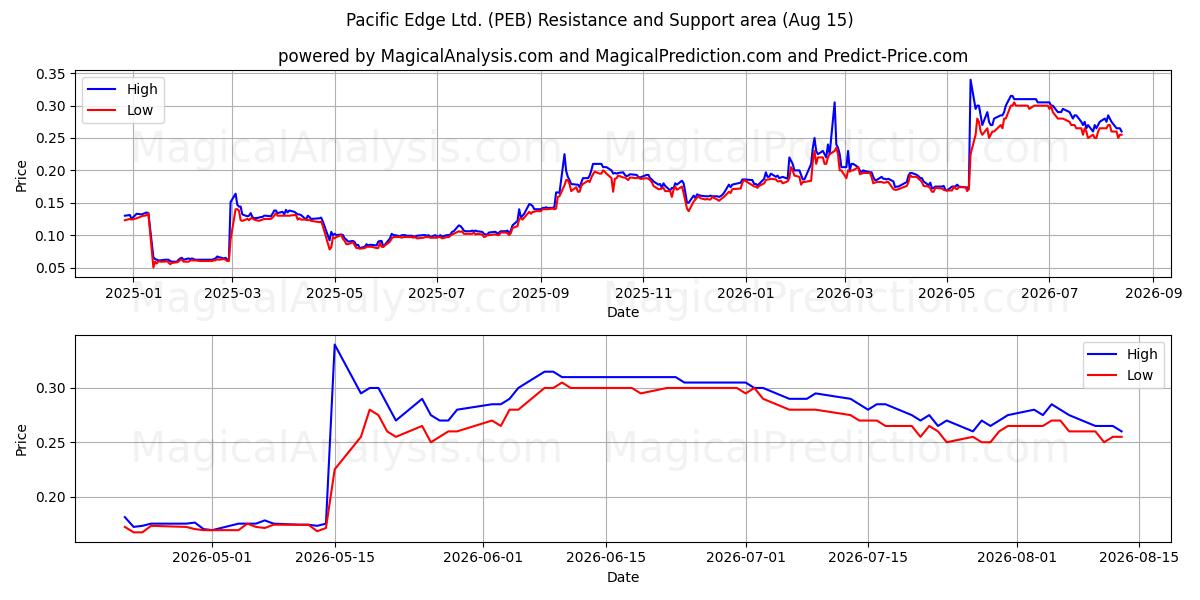  Pacific Edge Ltd. (PEB) Support and Resistance area (14 Aug) 