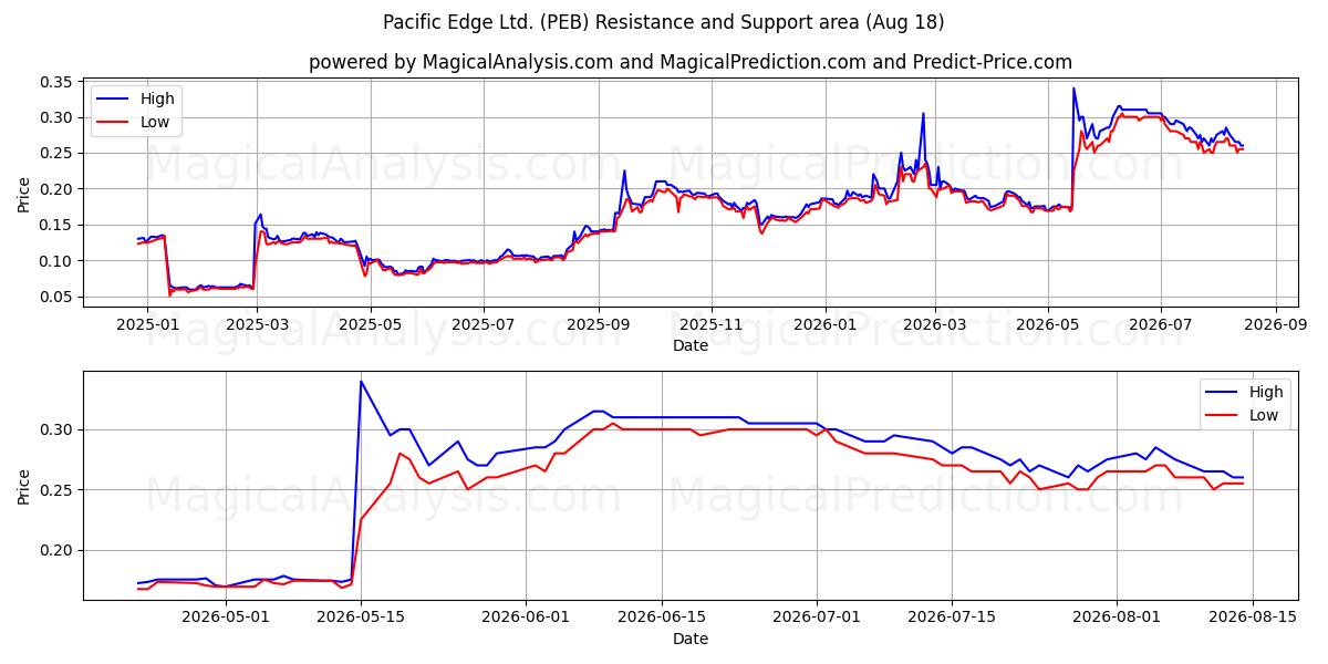  Pacific Edge Ltd. (PEB) Support and Resistance area (17 Aug) 
