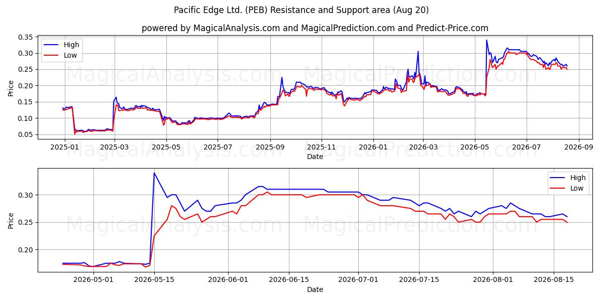  Pacific Edge Ltd. (PEB) Support and Resistance area (19 Aug) 